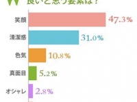 笑顔が“モテ”を左右する―男と女のセキララ調査