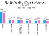 婚活は意味ナシ…?!日本では「なんとなく婚」が主流だと判明！