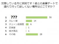 もう別れる！？アラサー女子が食事デートしたくない店1位は？