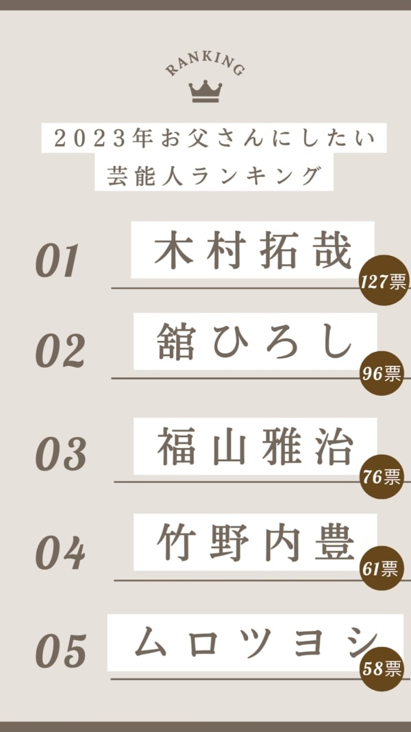 20〜30代花嫁が選ぶ「理想の父親」ランキング。2位は舘ひろし、1位は？