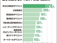 【女性500人に調査】最も効果を感じた食事ダイエット方法は？