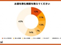 若年層の酒離れが加速!?　40代との飲酒頻度の差が顕著に