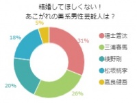 独女に聞く！まだまだ結婚しないでほしい俳優「1位は福士蒼汰」