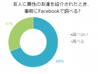 【書類審査】女性を紹介された時「事前にFacebookで調べる」男は31％