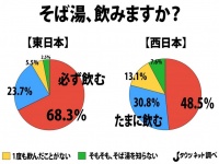 東西の結果