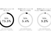 吸水ショーツ使ってる？　6割以上が生理中にリピートしていると回答