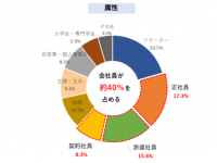 知ってる？　ネットで仕事を探す、新しい働き方「ギグワーク」