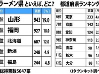 ラーメン県といえば、どこ？　都道府県ランキング(Jタウンネット調べ)
