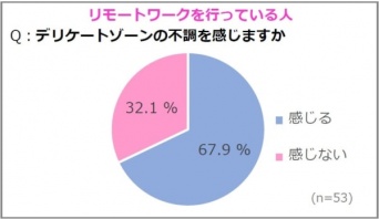 リモートワークによる不調が発覚!?　デリケートゾーンお悩み調査結果