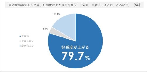 車内が清潔だと、好感度UP！？