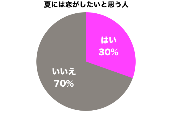 夏に恋がしたい