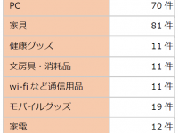 みんな何を買ったの？　テレワーク環境を整えるための買い物調査
