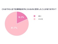 5人に1人の女性が「生理用品を手に入れるのに苦労した」 &#8211; 最も苦労したのはいつごろ？