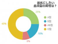 彼氏にしたい血液型、一番人気はおおらかで優しそうな「O型」