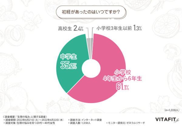 生理痛がつらくても我慢してしまう？　20～40代女性に聞いた「生理の悩み」