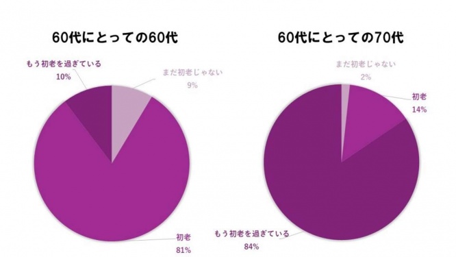 60代：「まだ初老じゃない」9％「初老」81％「もう初老を過ぎている」10％50代：「まだ初老じゃない」2％「初老」14％「もう初老を過ぎている」84％