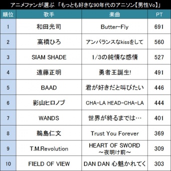 もっとも好きな90年代のアニソン（男性Vo）