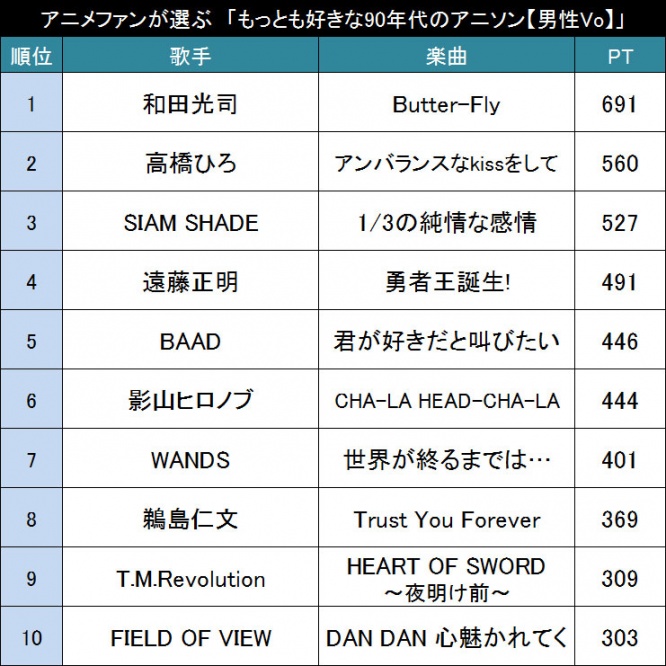 もっとも好きな90年代のアニソン（男性Vo）