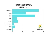 眠れない夜の暇つぶしランキング &#8211; 「音楽」や「読書」を抑えた1位は？