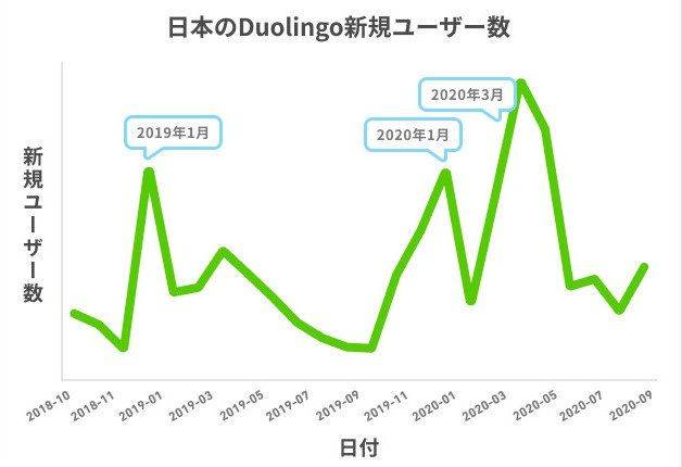 Duolingo新規ユーザー