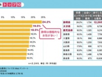 恋愛にお金をかけるのは静岡県!?　都道府県別「恋のお財布事情」が明らかに