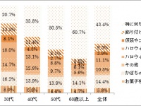 日本全国、老若男女に楽しまれるイベントに！「ハロウィンに関するアンケート調査」