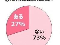 SNSの「結婚式写真」による“婚テロ”？未婚女性の3割弱が被害経験「あり」と回答