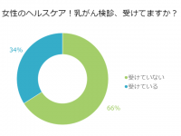 約7割の女性が「乳がん検診」を受けていない！その理由とは