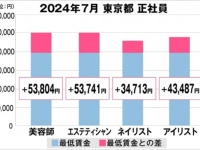 美容業界の採用時給料は？　美容師正社員は、最低賃金比プラス53,804円／月に
