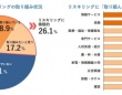 「リスキリング」に取り組んでいる企業はわずか8.9％……広がらない理由とは？