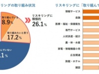 「リスキリング」に取り組んでいる企業はわずか8.9％……広がらない理由とは？