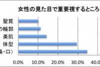 新事実！　男性はやはり「ぽっちゃり」より「痩せ型」が好きだった！