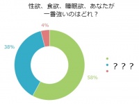 そんなに求めてるの？「三大欲求」アラサー女子が最も強いのはどれか