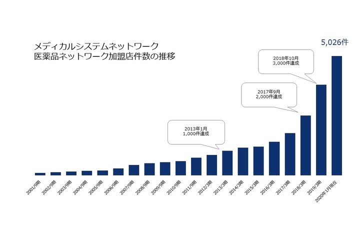 株式会社メディカルシステムネットワークのプレスリリース画像
