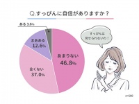 女性の8割以上が「すっぴんに自信なし」。自信を持つためにしていることは？
