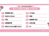20～30代女性に聞いた「恋人と別れた理由TOP10」。「浮気」より上位だったのは？