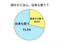 約3割の人が、卵かけご飯に「白身」を使わないらしい