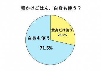 約3割の人が、卵かけご飯に「白身」を使わないらしい