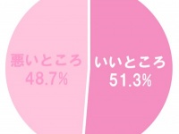 男性を見たとき、「いいところ」と「悪いところ」ではどちらが先に目に付く？　～婚活こじらせ女子の実態vol.3～