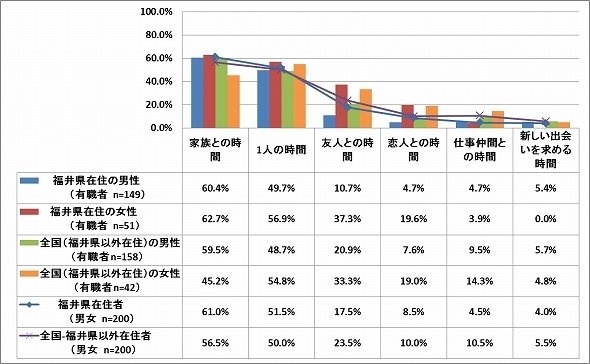 仕事以外の時間で、誰との時間を大切にしているか