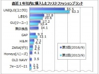 もはや国民の制服!?　直近1年にユニクロで服を買った人●％!!