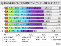 意外とみんな買ってるみたい。コンビニコーヒーの購入頻度を調査