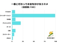 やっぱり圧倒的1位。みんなが「一番こだわってお金をかけるコスメ」を調査