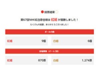 謎だった『投票結果｜第67回NHK紅白歌合戦』