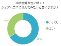30代独身女性の3割が「シェアハウスに住んでみたい」その理由とは