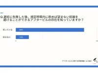 女性の8割が「アフターピルを知っている」と回答。服用期限はいつまでか知ってる？