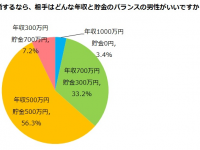 年収1000万で貯金ゼロvs年収300万で貯金700万→結婚するならどっち？