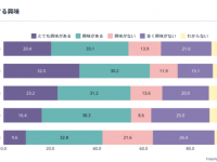 20代の６割超。「副業に興味がある」も、“踏み出せない”理由とは？