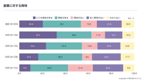 20代の６割超。「副業に興味がある」も、“踏み出せない”理由とは？