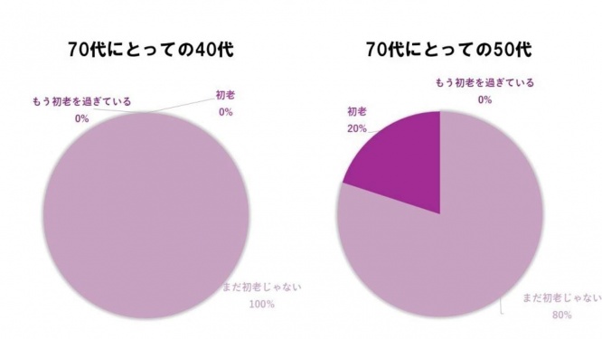 40代：「まだ初老じゃない」100％「初老」0％「もう初老を過ぎている」0％50代：「まだ初老じゃない」80％「初老」20％「もう初老を過ぎている」0％